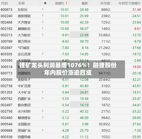 锂矿龙头利润暴增1076%！融捷股份年内股价涨逾四成