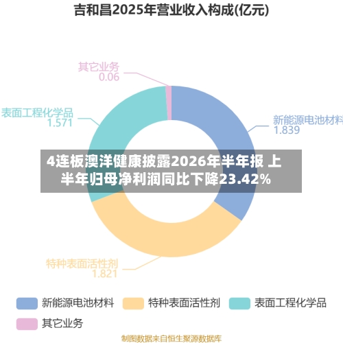 4连板澳洋健康披露2026年半年报 上半年归母净利润同比下降23.42%-第1张图片