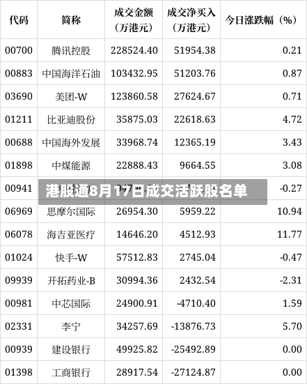 港股通8月17日成交活跃股名单-第2张图片