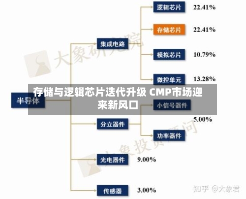 存储与逻辑芯片迭代升级 CMP市场迎来新风口-第3张图片