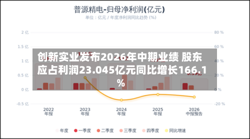 创新实业发布2026年中期业绩 股东应占利润23.045亿元同比增长166.1%-第1张图片