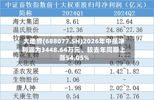 大地熊(688077.SH)2026年中报净利润为3448.64万元、较去年同期上涨54.05%