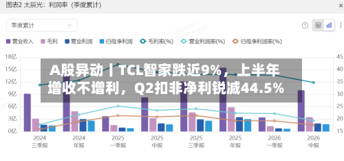 A股异动丨TCL智家跌近9%，上半年增收不增利，Q2扣非净利锐减44.5%-第2张图片