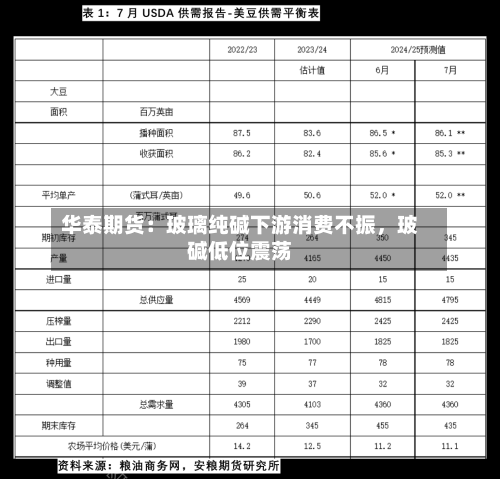 华泰期货：玻璃纯碱下游消费不振，玻碱低位震荡-第2张图片