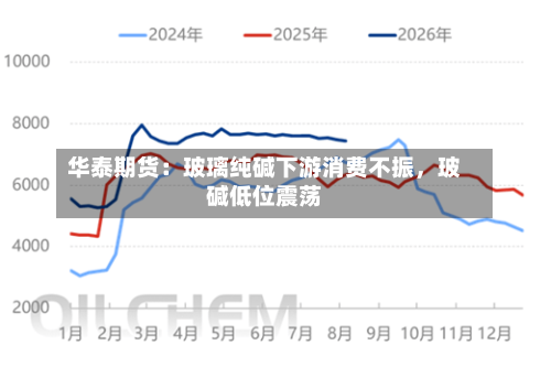 华泰期货：玻璃纯碱下游消费不振	，玻碱低位震荡-第1张图片