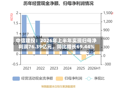 中信建投：2026年上半年实现归母净利润76.39亿元，同比增长69.44%-第2张图片