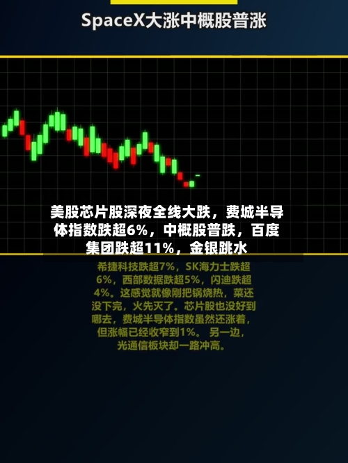 美股芯片股深夜全线大跌，费城半导体指数跌超6%，中概股普跌，百度集团跌超11%，金银跳水
