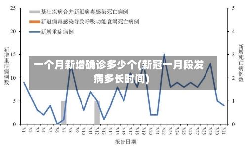 一个月新增确诊多少个(新冠一月段发病多长时间)