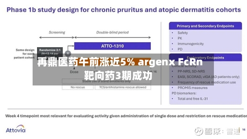 再鼎医药午前涨近5% argenx FcRn靶向药3期成功-第1张图片