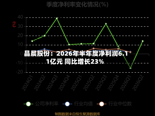 晶晨股份：2026年半年度净利润6.11亿元 同比增长23%