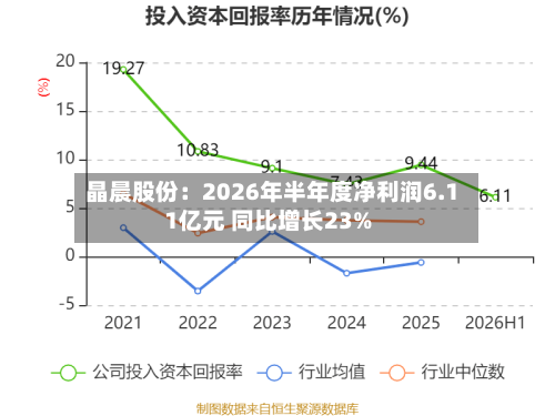 晶晨股份：2026年半年度净利润6.11亿元 同比增长23%-第2张图片