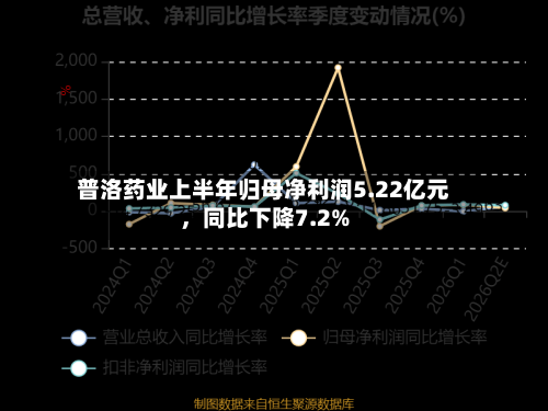 普洛药业上半年归母净利润5.22亿元，同比下降7.2%