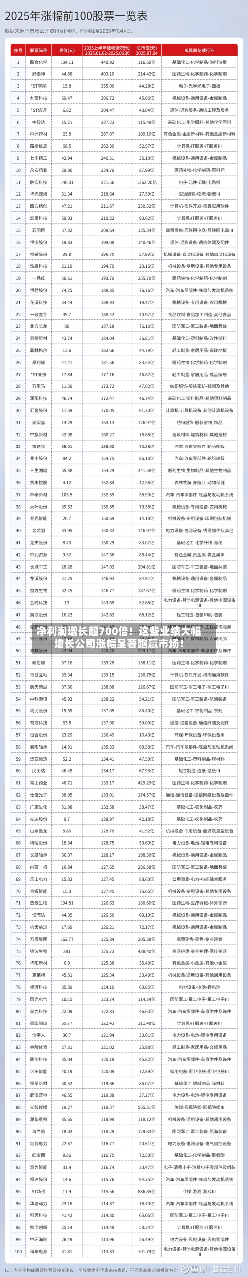 净利润增长超700倍！这些业绩大幅增长公司涨幅显著跑赢市场！-第2张图片