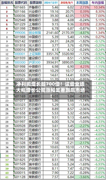 净利润增长超700倍！这些业绩大幅增长公司涨幅显著跑赢市场！