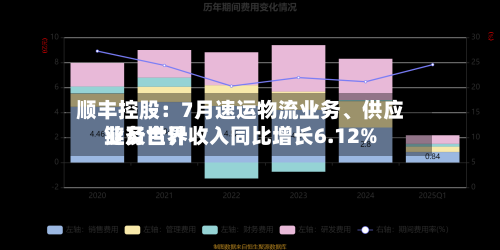 顺丰控股：7月速运物流业务、供应链及世界业务合计收入同比增长6.12%-第3张图片