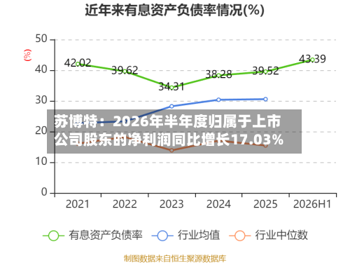 苏博特:2026年半年度归属于上市公司股东的净利润同比增长17.03%-第3张图片