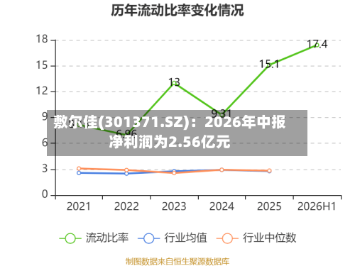 敷尔佳(301371.SZ)：2026年中报净利润为2.56亿元