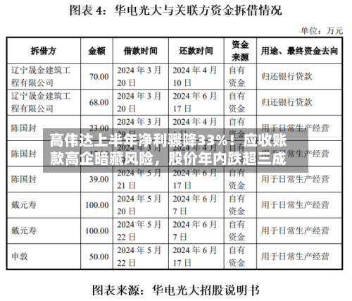 高伟达上半年净利骤降33%！应收账款高企暗藏风险，股价年内跌超三成