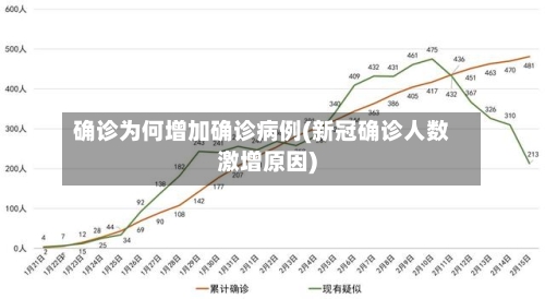 确诊为何增加确诊病例(新冠确诊人数激增原因)