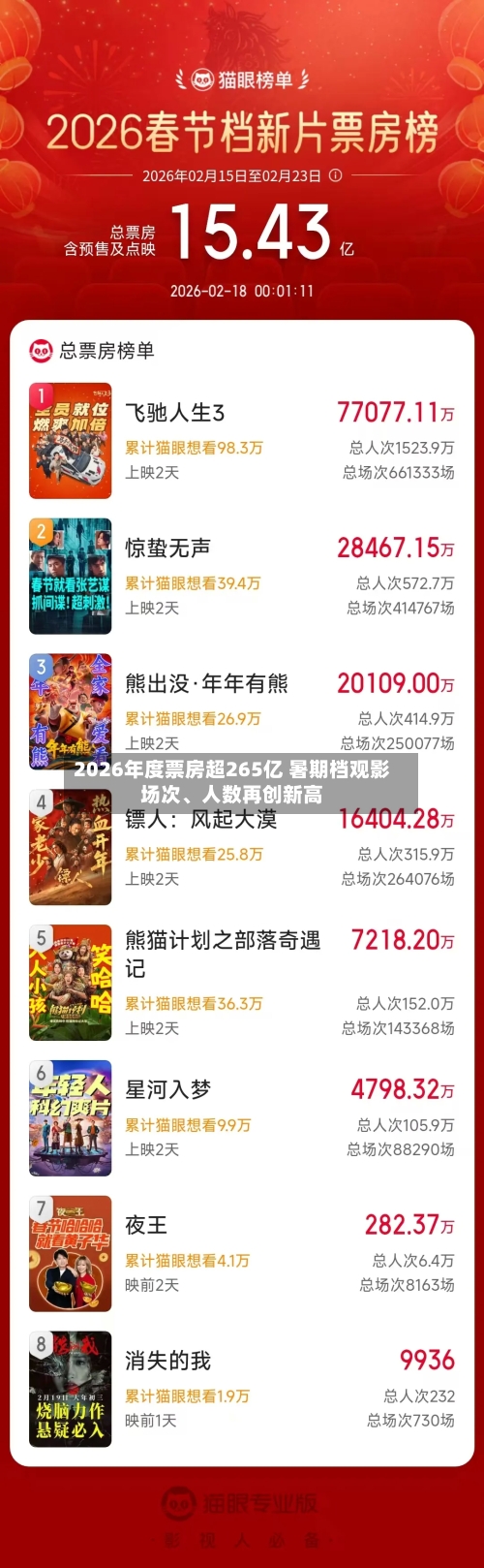 2026年度票房超265亿 暑期档观影场次、人数再创新高-第2张图片