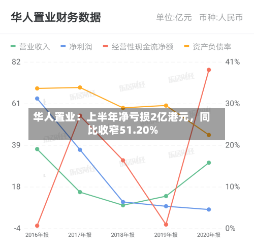 华人置业：上半年净亏损2亿港元，同比收窄51.20%