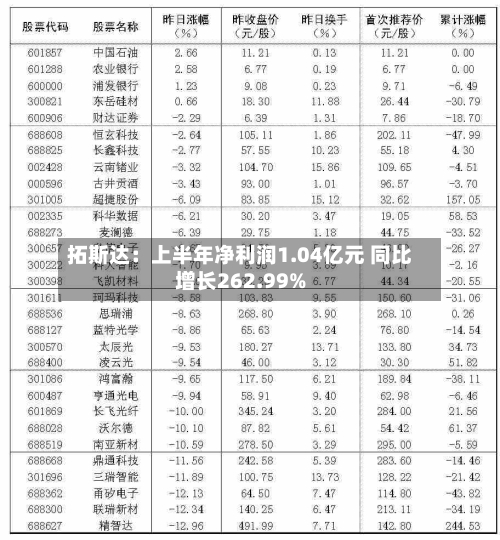 拓斯达：上半年净利润1.04亿元 同比增长262.99%