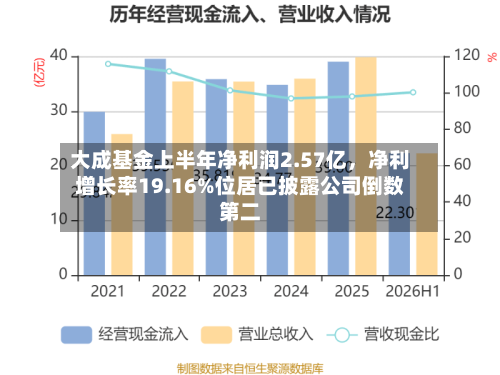 大成基金上半年净利润2.57亿，净利增长率19.16%位居已披露公司倒数第二