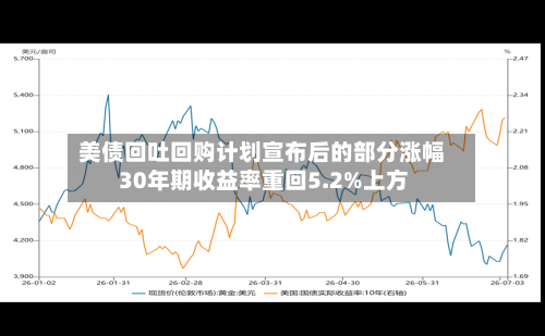 美债回吐回购计划宣布后的部分涨幅 30年期收益率重回5.2%上方-第3张图片