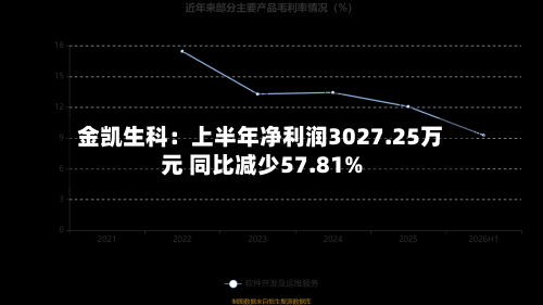 金凯生科:上半年净利润3027.25万元 同比减少57.81%-第2张图片