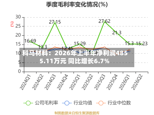 科马材料：2026年上半年净利润4855.11万元 同比增长6.7%-第2张图片