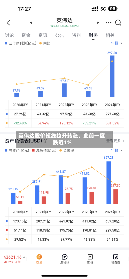 英伟达股价短线拉升转涨，此前一度跌近1%-第2张图片