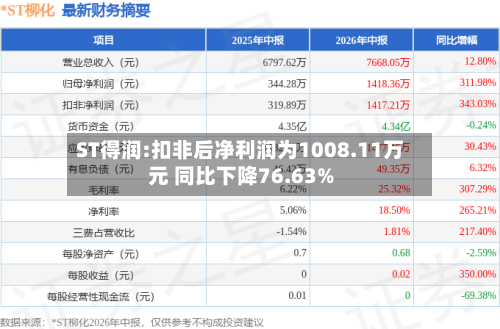 ST得润:扣非后净利润为1008.11万元 同比下降76.63%-第2张图片