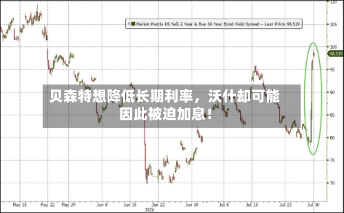 贝森特想降低长期利率	，沃什却可能因此被迫加息！-第1张图片
