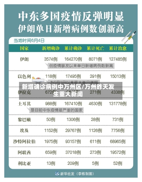 新增确诊病例中万州区/万州昨天发生重大新闻-第3张图片