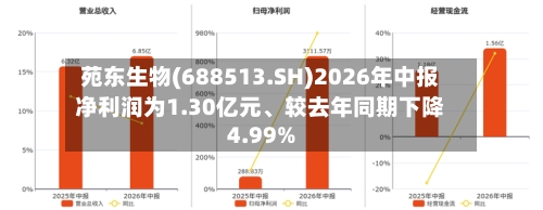 苑东生物(688513.SH)2026年中报净利润为1.30亿元、较去年同期下降4.99%-第3张图片