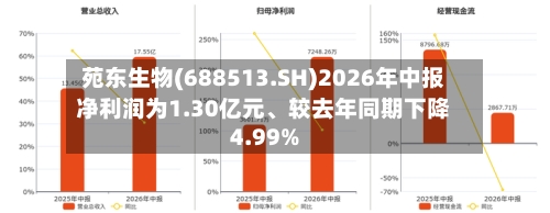 苑东生物(688513.SH)2026年中报净利润为1.30亿元	、较去年同期下降4.99%-第2张图片