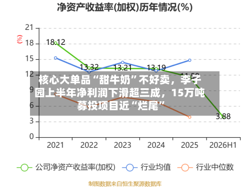核心大单品“甜牛奶”不好卖，李子园上半年净利润下滑超三成，15万吨募投项目近“烂尾”-第2张图片