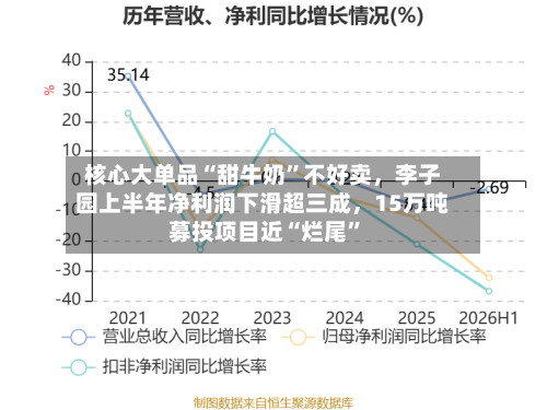 核心大单品“甜牛奶”不好卖，李子园上半年净利润下滑超三成，15万吨募投项目近“烂尾”
