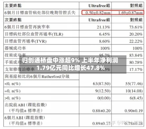 归创通桥盘中涨超9% 上半年净利润1.79亿元同比增长47.8%-第2张图片