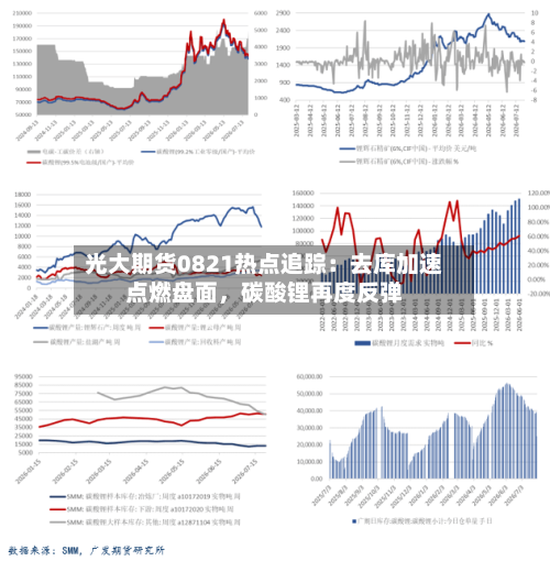 光大期货0821热点追踪：去库加速点燃盘面，碳酸锂再度反弹-第2张图片