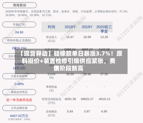 【现货异动】硅橡胶单日暴涨3.7%！原料挺价+装置检修引爆供应紧张	，费用创阶段新高-第2张图片