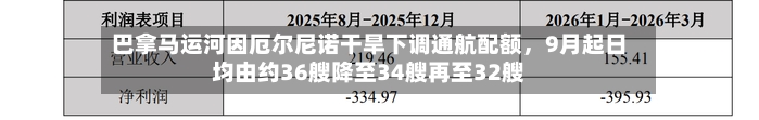 巴拿马运河因厄尔尼诺干旱下调通航配额，9月起日均由约36艘降至34艘再至32艘-第2张图片