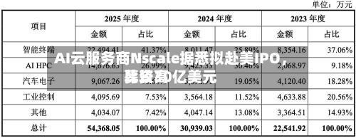 AI云服务商Nscale据悉拟赴美IPO，比较高募资30亿美元-第3张图片