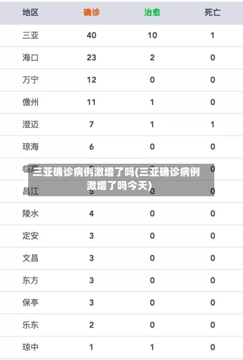 三亚确诊病例激增了吗(三亚确诊病例激增了吗今天)-第2张图片