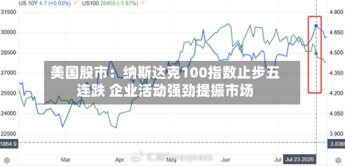 美国股市:纳斯达克100指数止步五连跌 企业活动强劲提振市场-第3张图片