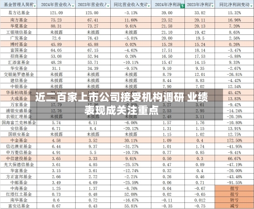 近二百家上市公司接受机构调研 业绩表现成关注重点-第3张图片