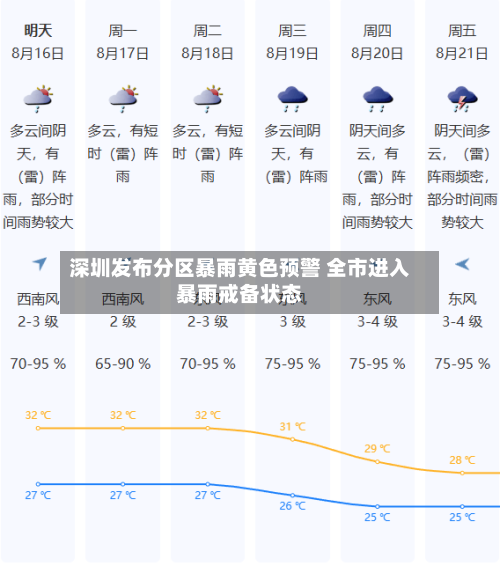 深圳发布分区暴雨黄色预警 全市进入暴雨戒备状态-第2张图片