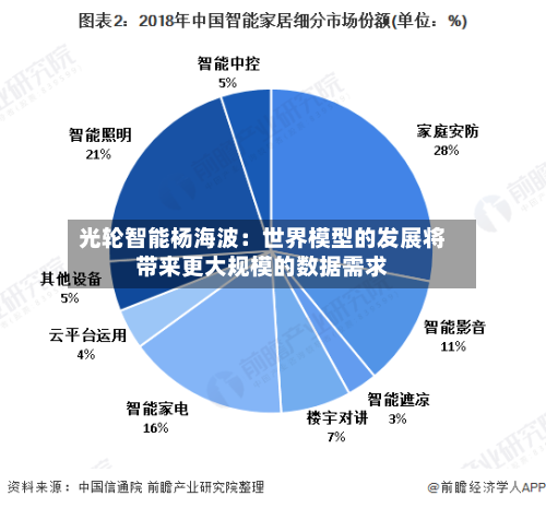 光轮智能杨海波:世界模型的发展将带来更大规模的数据需求-第2张图片