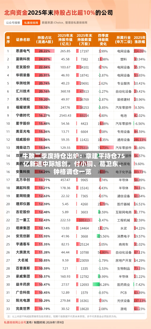 牛散二季度持仓出炉：章建平持仓75亿新进中际旭创，付小铜、葛卫东、钟格调仓一览-第3张图片