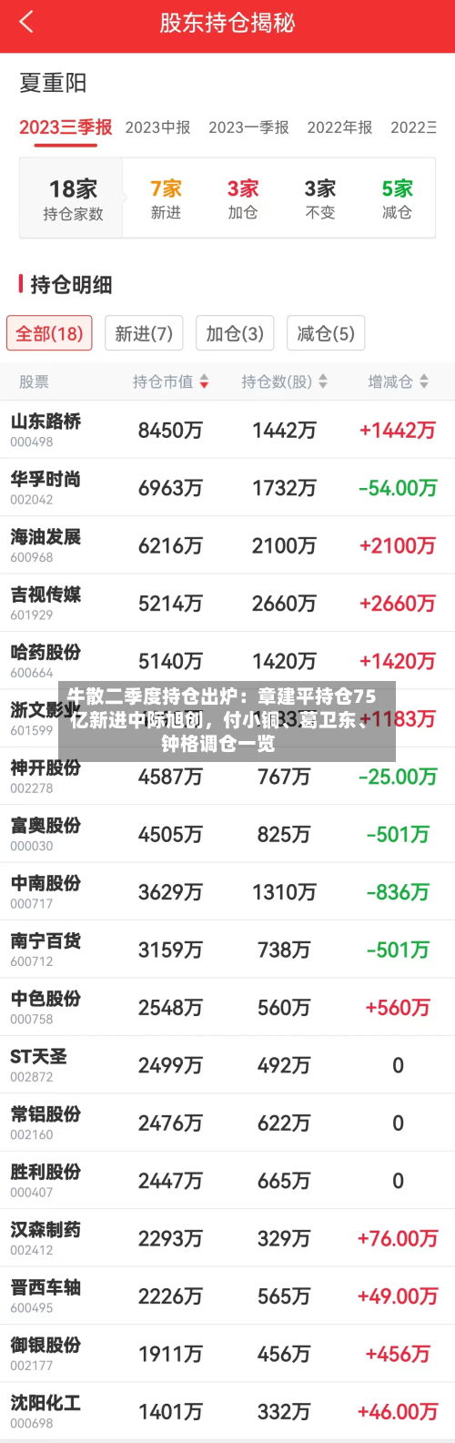牛散二季度持仓出炉：章建平持仓75亿新进中际旭创，付小铜、葛卫东	、钟格调仓一览-第2张图片